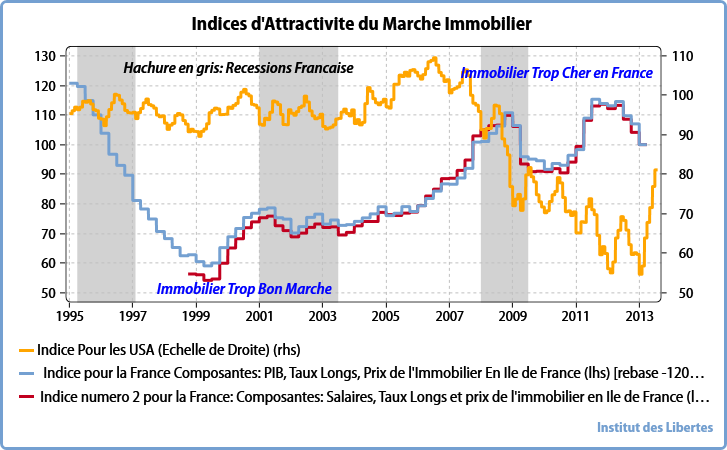 indice immobilier