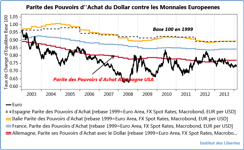 European PP vs the US Dollar